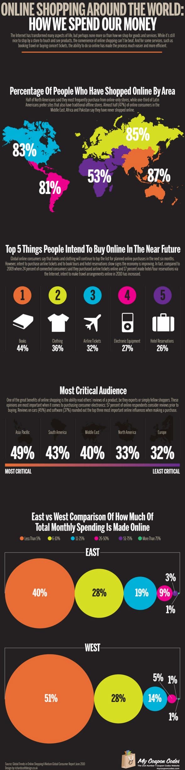 infographic_ecommerce_online-shopping-around-the-world