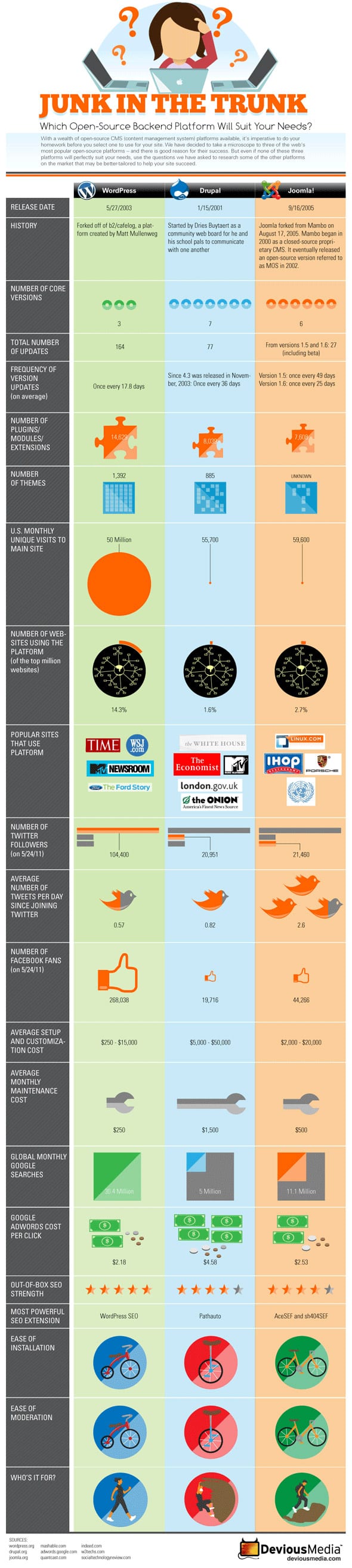 infographic_wordpress_competitors